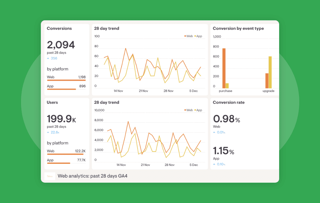 Analytic web portal dashboard development