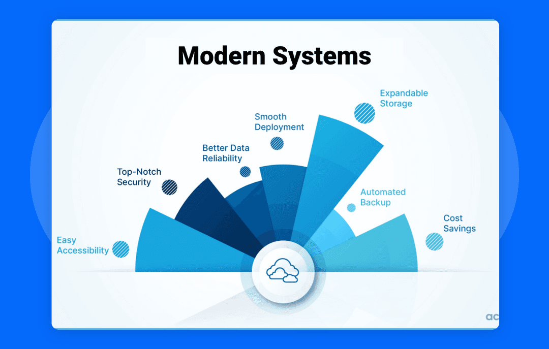 AWS modernization benefits diagram