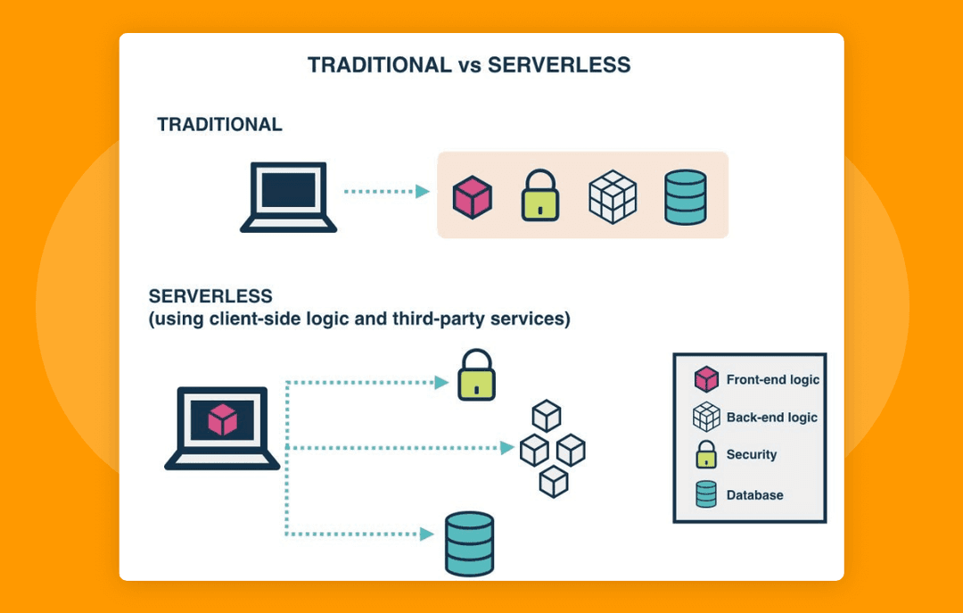 Serverless application architecture on AWS